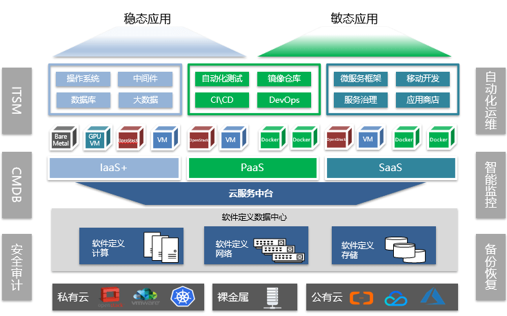 云服務中臺架構在應用軟件服務中的創新與實踐
